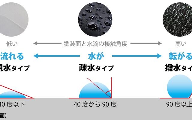 pic_90 - トータルカービューティIIC 親水コーティングの特徴