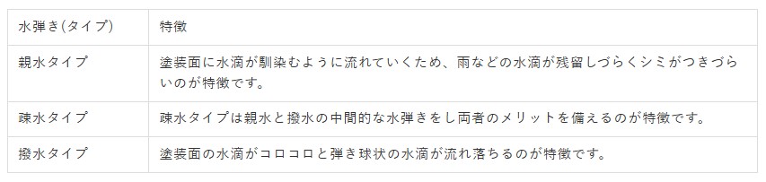 各水弾きタイプの特徴 - トータルカービューティIIC 各水弾きタイプの特徴