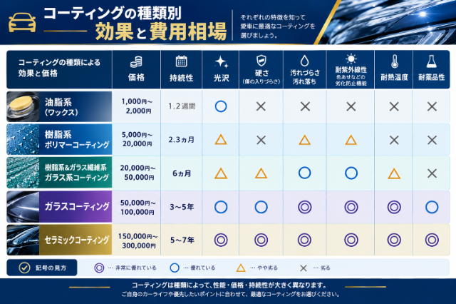 コーティング種類別 効果と費用相場比較表 - トータルカービューティIIC コーティング種類別 効果と費用相場比較表