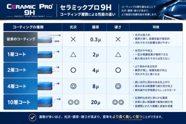 セラミックプロ9H コーティング層数比較 恒一 - トータルカービューティIIC セラミックプロ9H コーティング層数比較 恒一