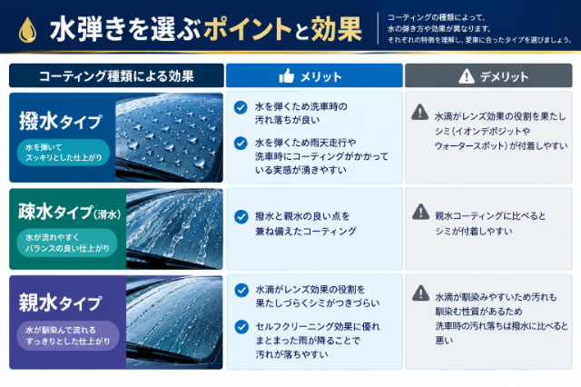 水弾きを選ぶポイントと効果の図 - トータルカービューティIIC 水弾きを選ぶポイントと効果の図