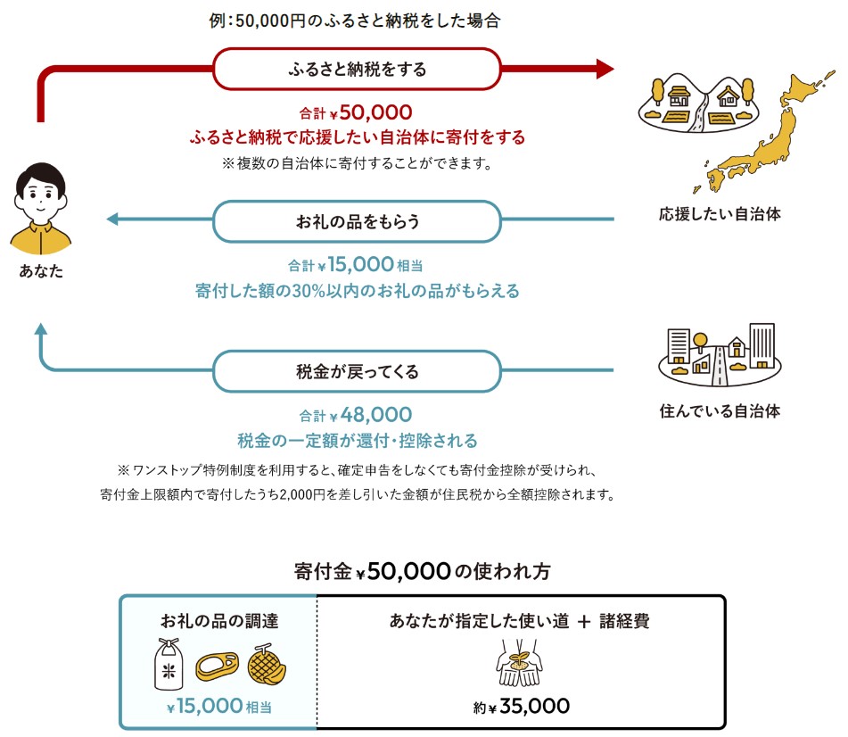 ふるさと納税のしくみ