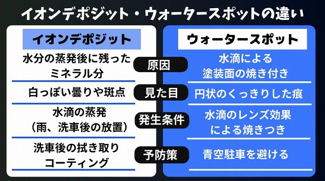 ウォータースポットとの違いや見分け方