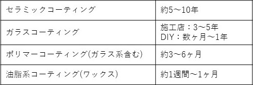 ボディコーティングの種類ごとの耐久性 - トータルカービューティIIC ボディコーティングの種類ごとの耐久性