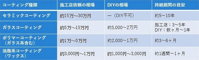 ボディコーティング料金相場一覧 - トータルカービューティIIC ボディコーティング料金相場一覧