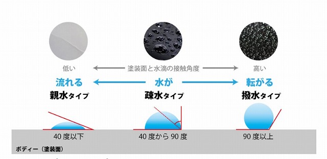 撥水タイプ 一覧表 - トータルカービューティIIC 撥水タイプ 一覧表