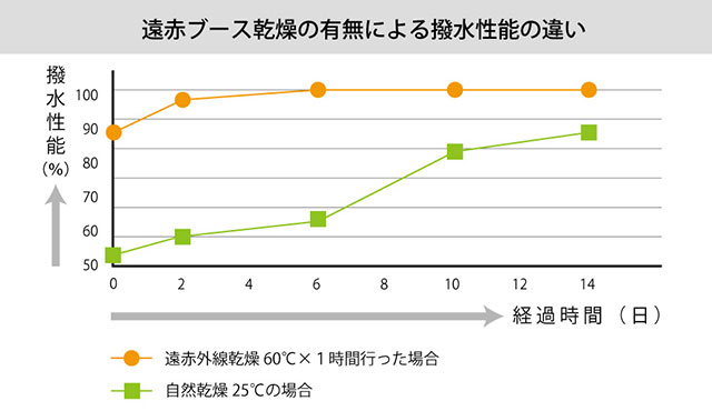 遠赤ブース乾燥の有無による撥水性能の違い