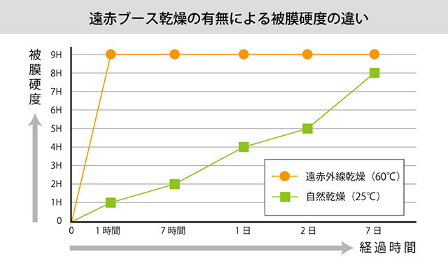 遠赤ブース乾燥の有無による被膜硬度の違い