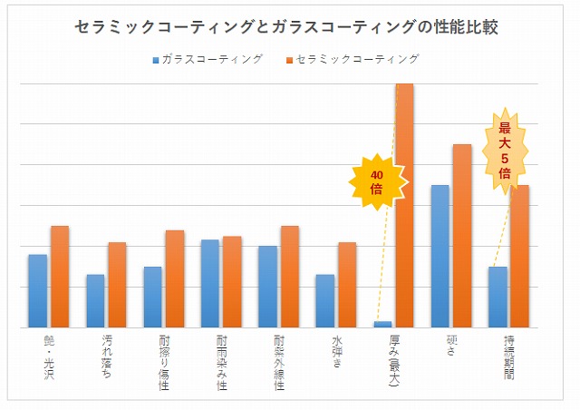 セラミック ガラスコーティング 性能比較 - トータルカービューティIIC セラミック ガラスコーティング 性能比較