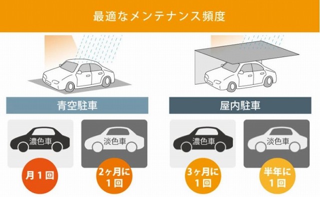 メンテナンス頻度 - トータルカービューティIIC 最適なメンテナンス頻度