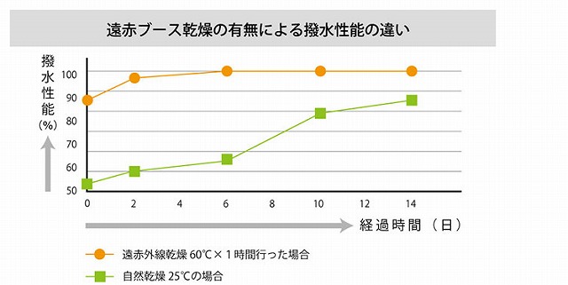 遠赤外線ブースの有無による撥水性能の違い - トータルカービューティIIC 遠赤外線ブースの有無による撥水性能の違い