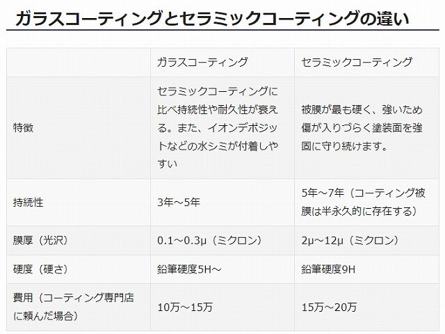 ガラスコーティング　セラミックコーティング　違い