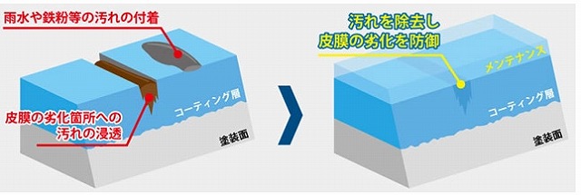 コーティング施工後　メンテナンス