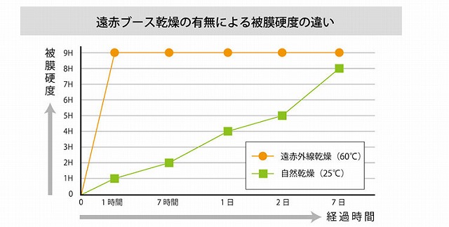 遠赤外線ブース乾燥の有無による被膜硬度の違い - トータルカービューティIIC 遠赤外線ブース乾燥の有無による被膜硬度の違い