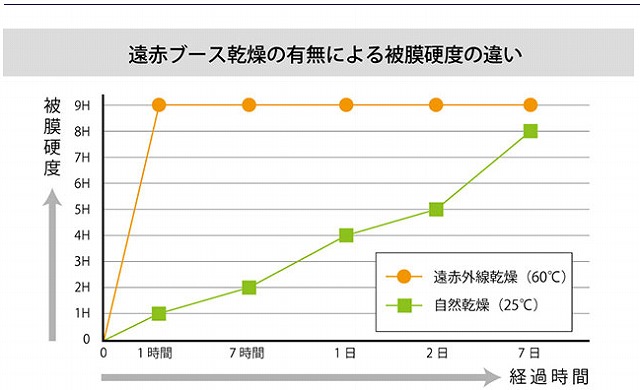 遠赤外線ブース乾燥の有無による被膜硬度の違い - トータルカービューティIIC 遠赤外線ブース乾燥の有無による被膜硬度の違い