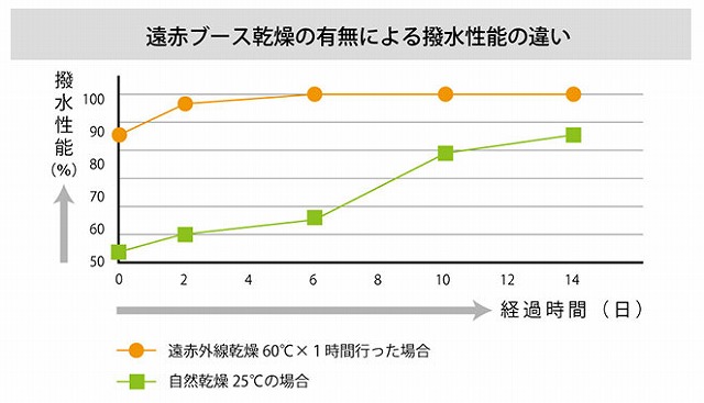 遠赤外線ブース乾燥の有無による撥水性能の違い - トータルカービューティIIC 遠赤外線ブース乾燥の有無による撥水性能の違い
