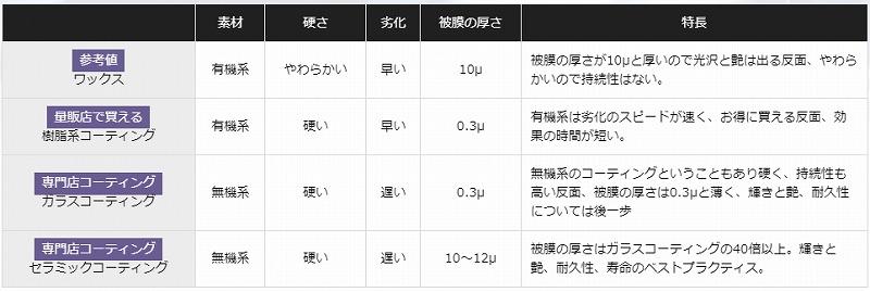 カーコーティングの種類、特徴の画像