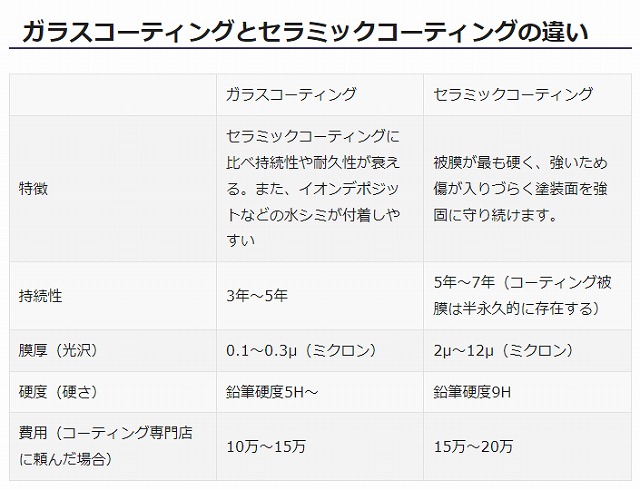 参考画像：ガラスコーティングとセラミックコーティングの違い