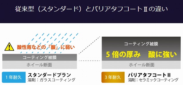 従来のホイールコートとバリアタフコートⅡの違い