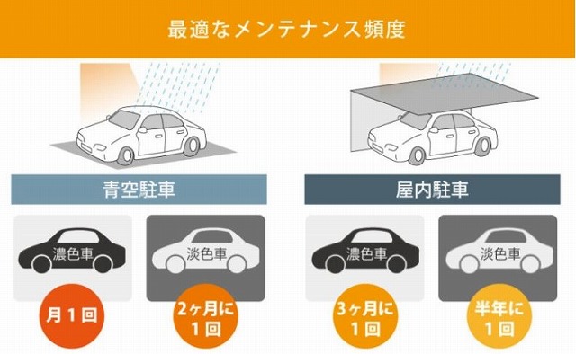 メンテナンス頻度　説明図