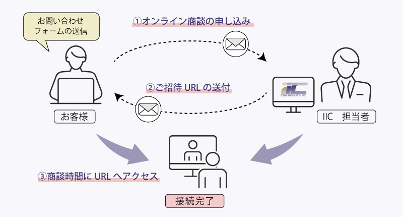 オンライン商談の流れ