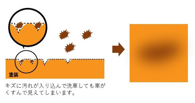 車のキズに汚れが付着