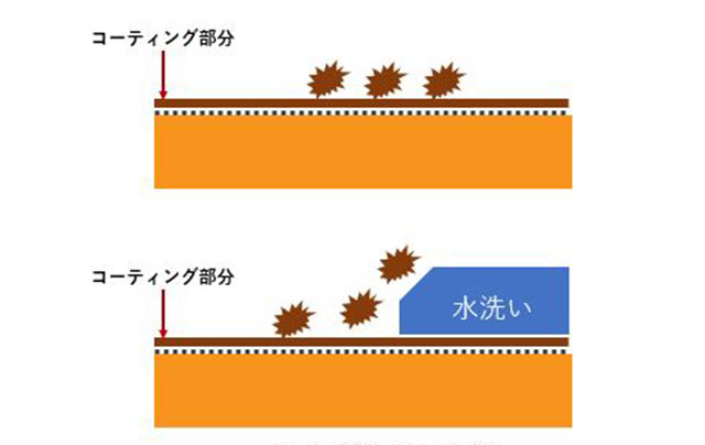 コーティング被膜の役割