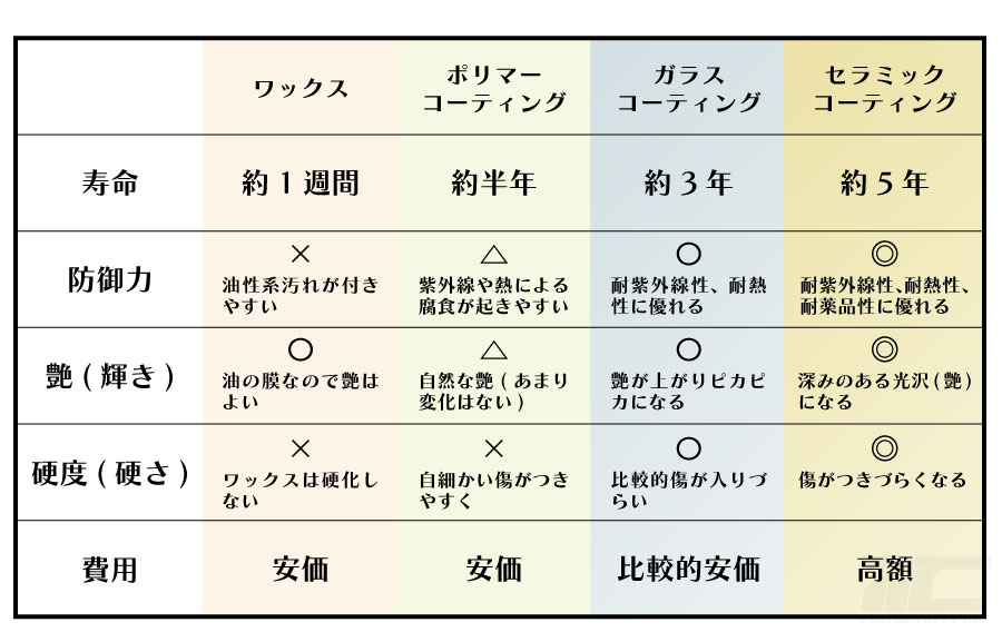 車のコーティングの種類