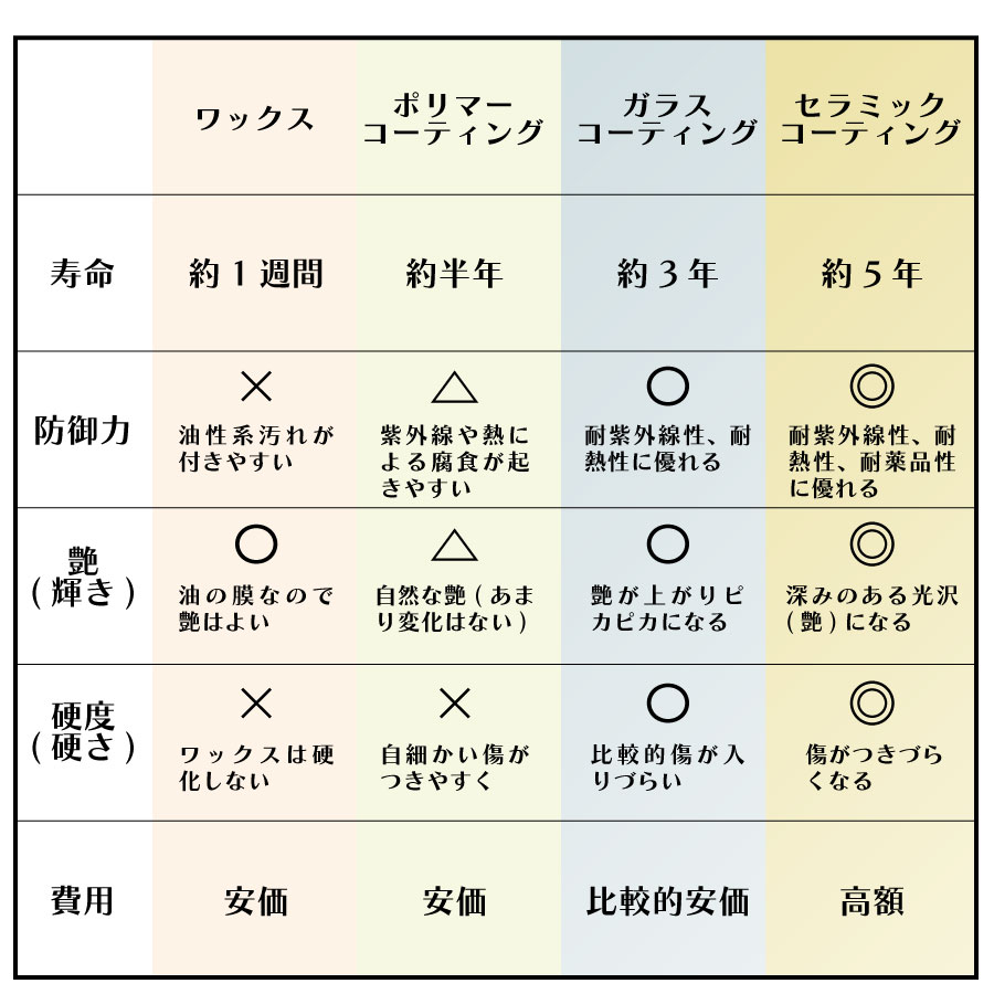 車のコーティングの種類