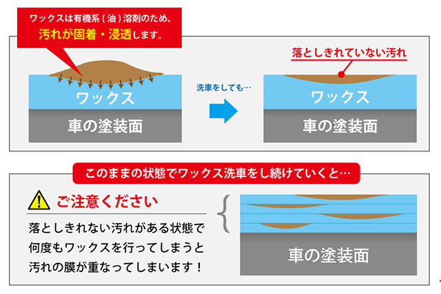 ワックスとガラスコーティングの違い