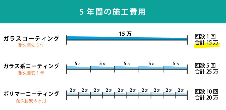 カーコーティング5年間の施工費用