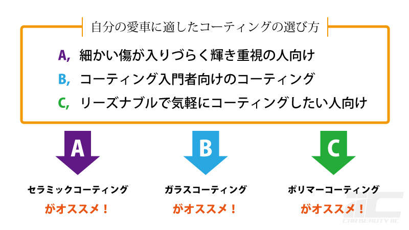 最適なコーティングの選び方