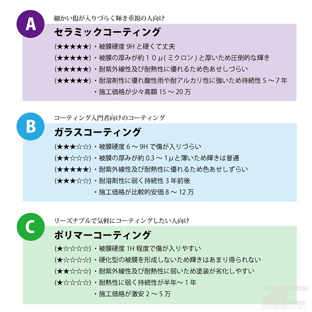 カーコーティングの選び方