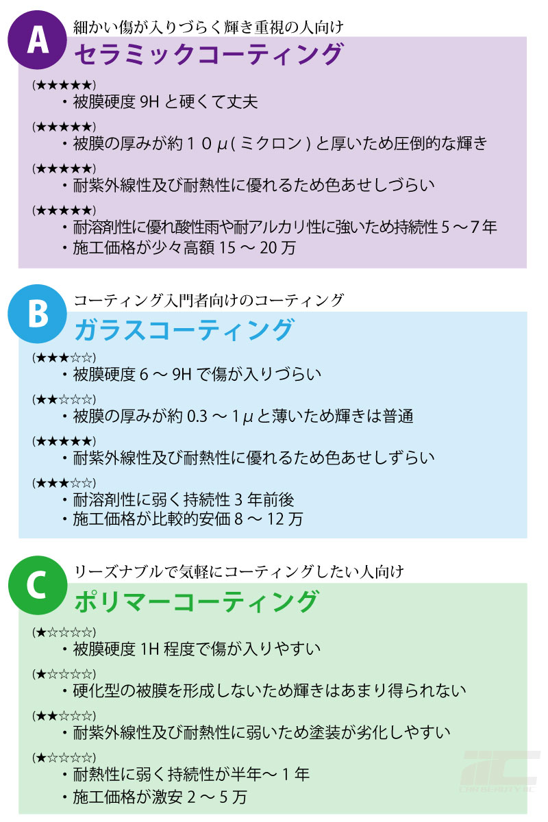 カーコーティングの選び方