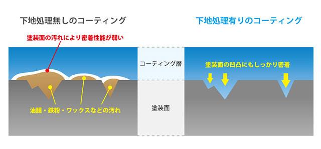 コーティングを美しく仕上げるには塗布よりも下地処理を超丁寧に行う