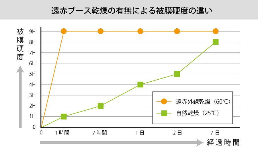 コーティングの熱乾燥による硬度の違い