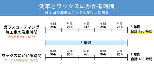 洗車とワックスにかかる時間