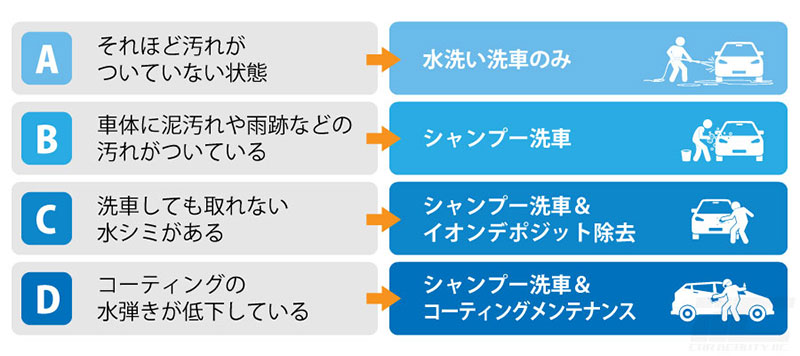 ガラスコーティング施工後の４つのお手入れ