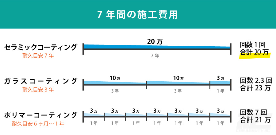 コーティングの選び方はランニングコストで検討