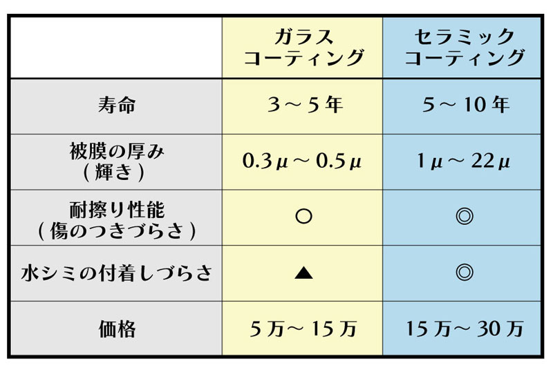 ガラスコーティングとセラミックコーティングの比較