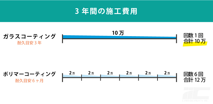 ポリマーコーティングとガラスコーティングの価格の違い