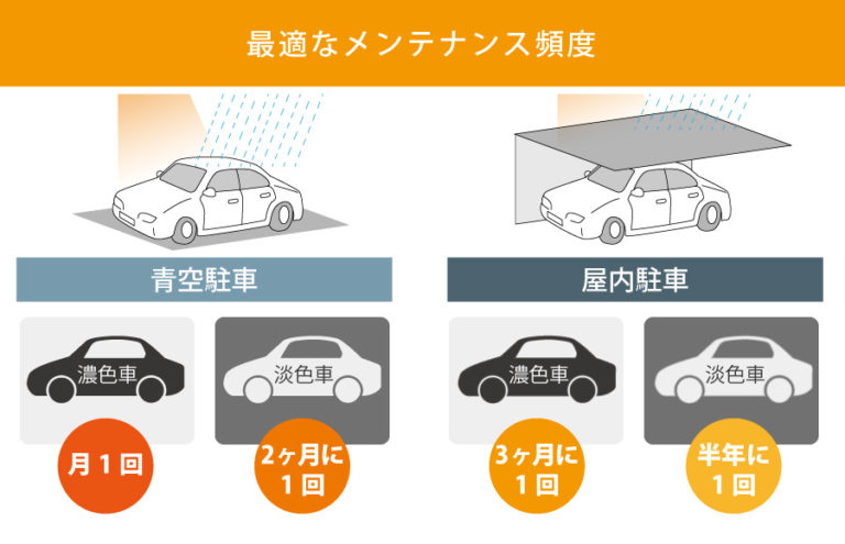 最適なコーティングメンテナンス頻度