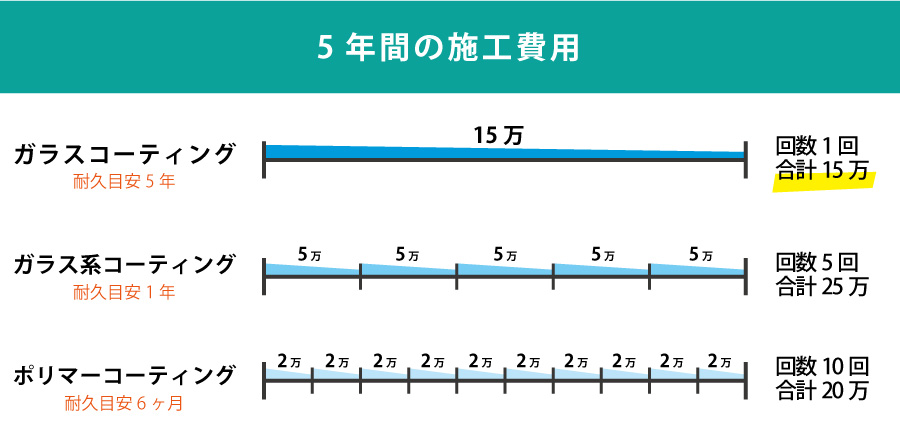 ５年間にかかるコーティング価格