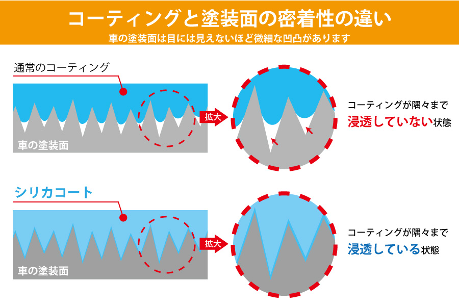 コーティングの選び方