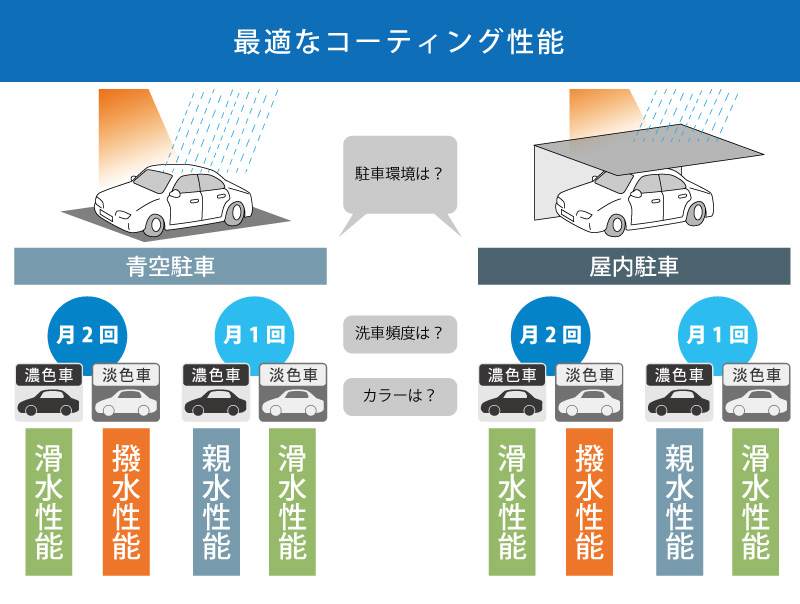 コーティングの選び方