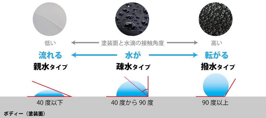 ガラスコーティングの水弾き