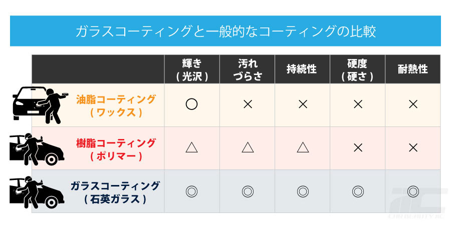 ガラスコーティングと他のコーティングの違い