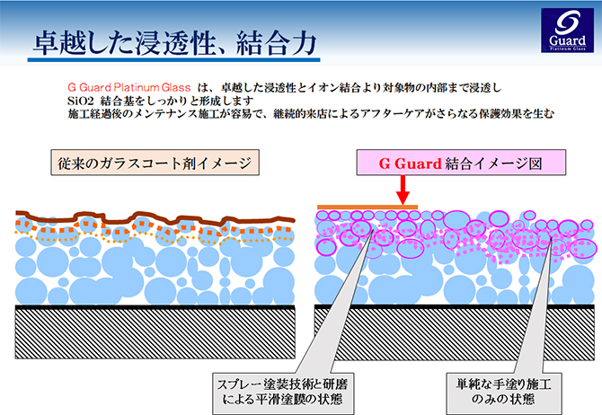 G.Guardコーティング