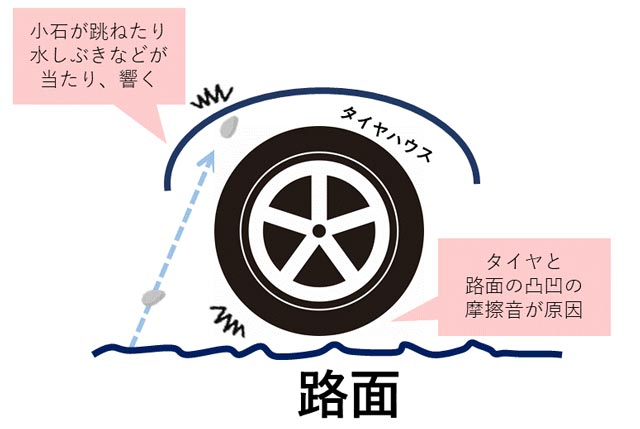 車のタイヤハウスにデッドニングを行う事でロードノイズを軽減 トータルカービューティiic