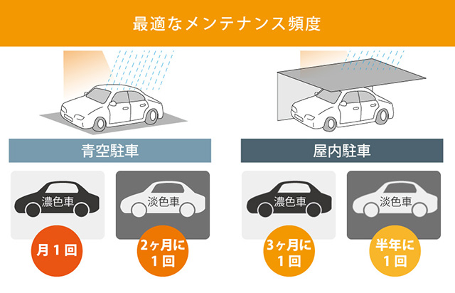 最適なメンテナンス頻度